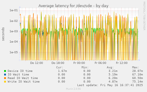 Average latency for /dev/sde