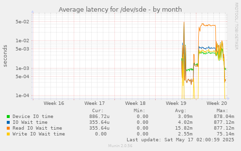 Average latency for /dev/sde