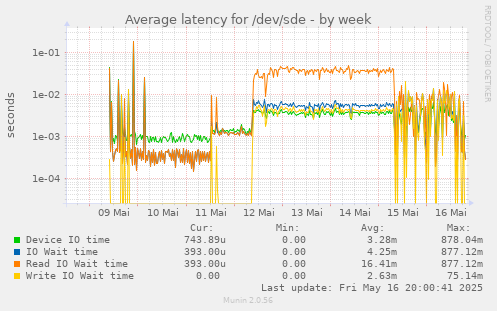 Average latency for /dev/sde