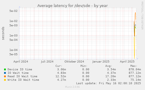 Average latency for /dev/sde