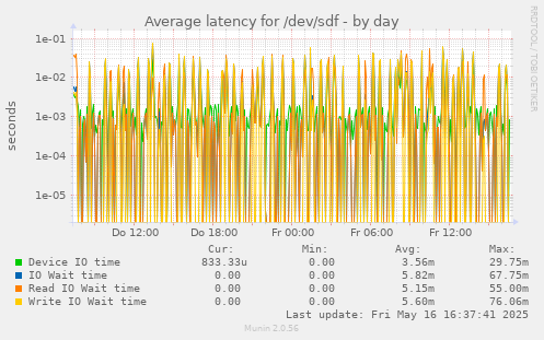 Average latency for /dev/sdf