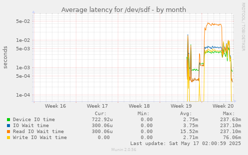 Average latency for /dev/sdf
