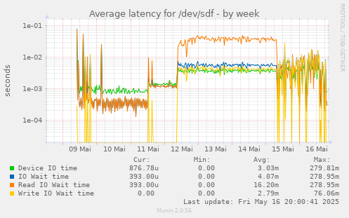 Average latency for /dev/sdf