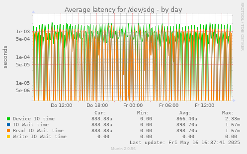 Average latency for /dev/sdg