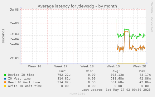 Average latency for /dev/sdg