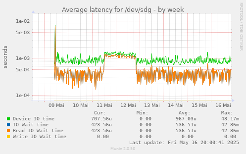 Average latency for /dev/sdg