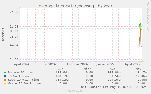 Average latency for /dev/sdg