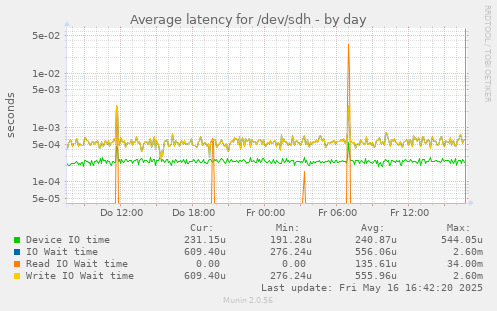 Average latency for /dev/sdh