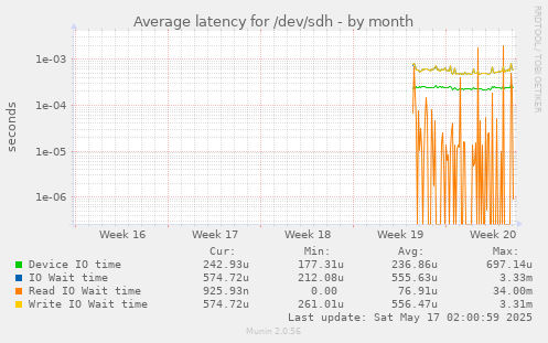 Average latency for /dev/sdh