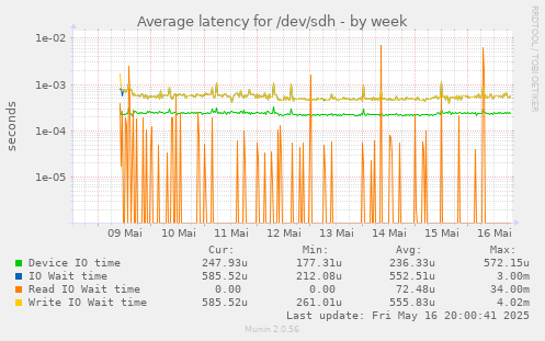 Average latency for /dev/sdh