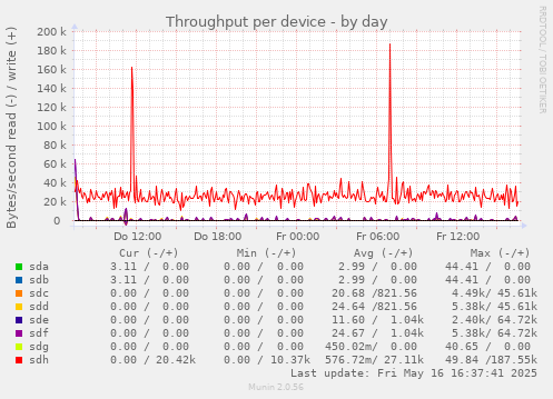 Throughput per device