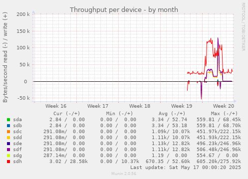 Throughput per device