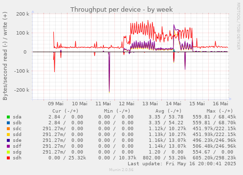 Throughput per device