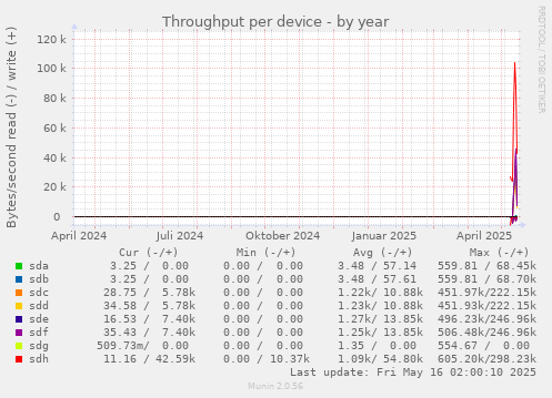 Throughput per device