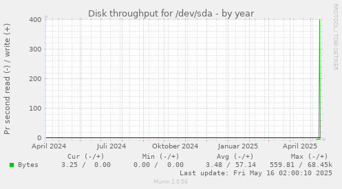 Disk throughput for /dev/sda