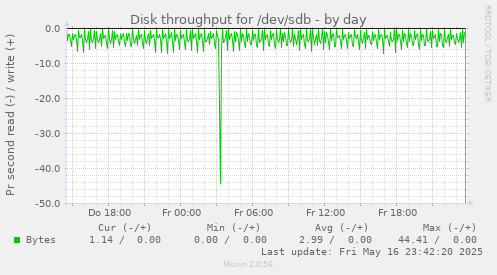 Disk throughput for /dev/sdb