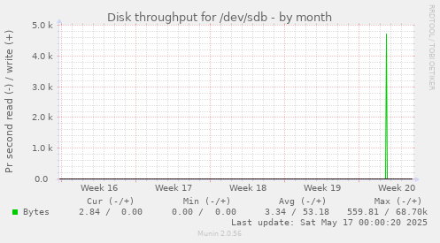 Disk throughput for /dev/sdb