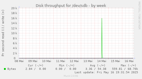 Disk throughput for /dev/sdb