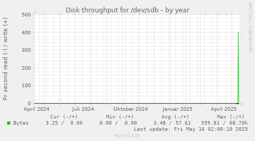 Disk throughput for /dev/sdb