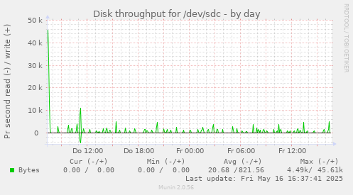 Disk throughput for /dev/sdc