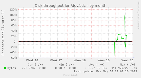 monthly graph