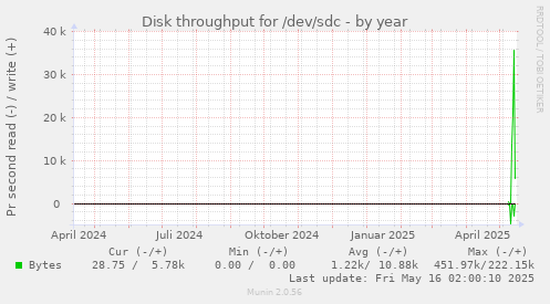 Disk throughput for /dev/sdc