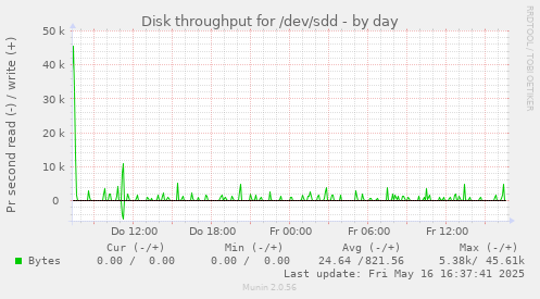 Disk throughput for /dev/sdd