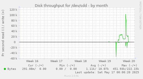 Disk throughput for /dev/sdd