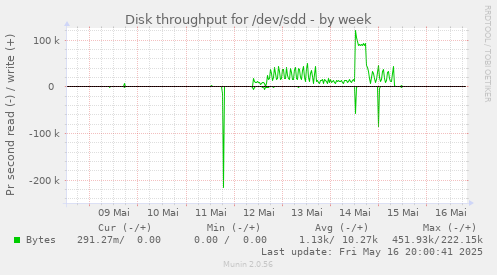 Disk throughput for /dev/sdd