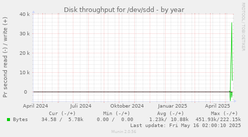 Disk throughput for /dev/sdd