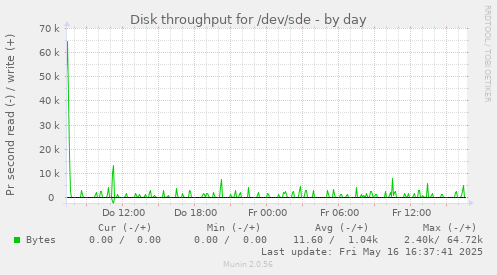 Disk throughput for /dev/sde