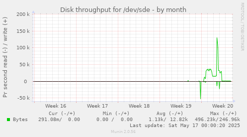Disk throughput for /dev/sde