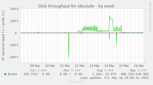 Disk throughput for /dev/sde