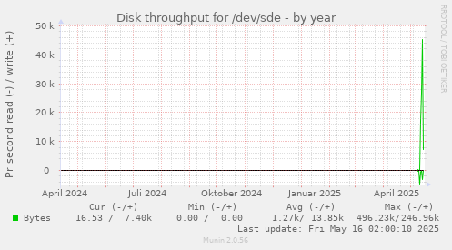 Disk throughput for /dev/sde
