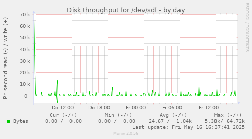 Disk throughput for /dev/sdf