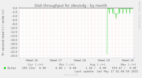 Disk throughput for /dev/sdg