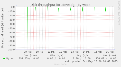 Disk throughput for /dev/sdg