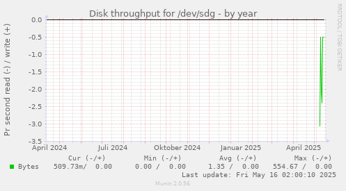Disk throughput for /dev/sdg