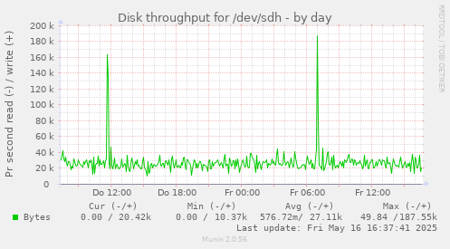 Disk throughput for /dev/sdh
