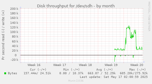 Disk throughput for /dev/sdh