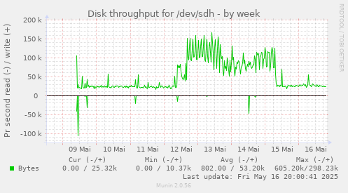 Disk throughput for /dev/sdh