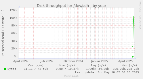 Disk throughput for /dev/sdh
