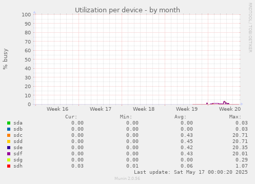 Utilization per device
