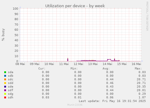 Utilization per device