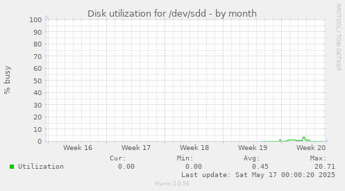 Disk utilization for /dev/sdd