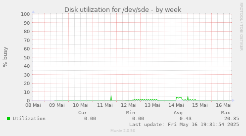 Disk utilization for /dev/sde