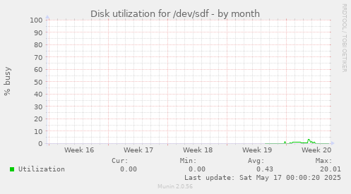 Disk utilization for /dev/sdf