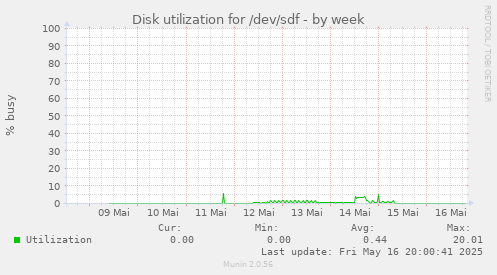 Disk utilization for /dev/sdf