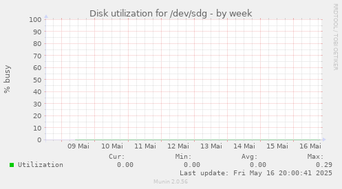 Disk utilization for /dev/sdg