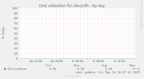 Disk utilization for /dev/sdh